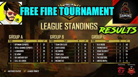 Garena Free Fire Tournament Results Day And Day Group A B And C