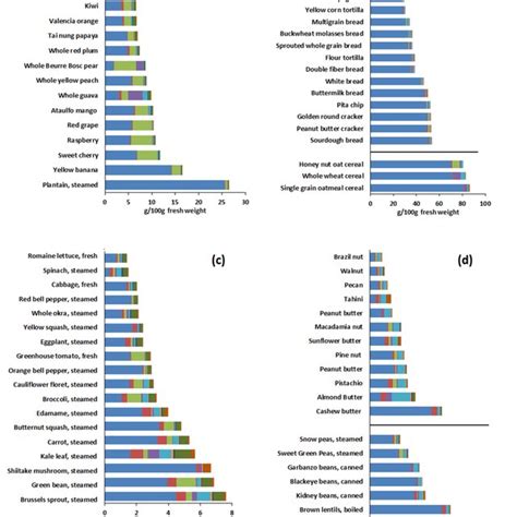 (a–d). Monosaccharide compositions of selected representative foods ...