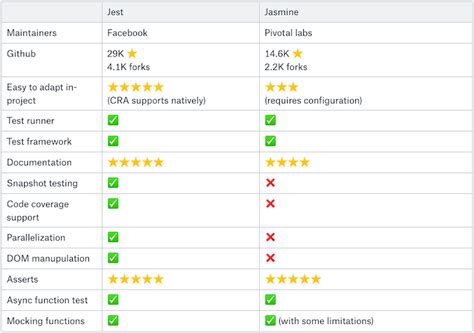 Comparing React Testing Libraries Logrocket Blog