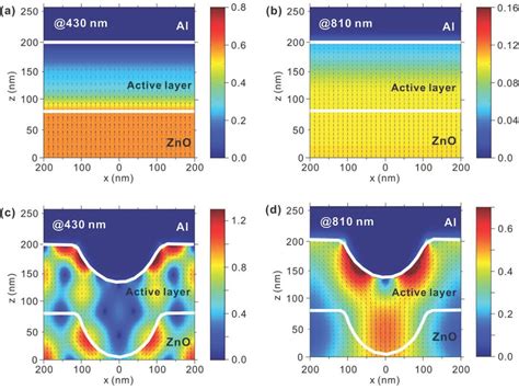 Optical Simulation Of Photon Flux And Field Intensity Distributions In