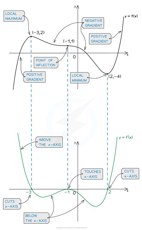 Sketching Gradient Functions Edexcel A Level Maths Pure Revision