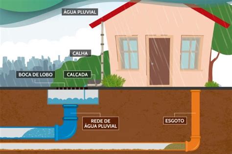 Rede Pluvial Ou Fluvial - Rede pluvial e rede de esgoto: você sabe a diferença?