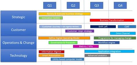 Digital Transformation RoadMap Template