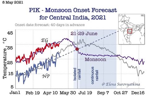 Welcome To Elena Surovyatkinas Monsoon Page — Potsdam Institute For