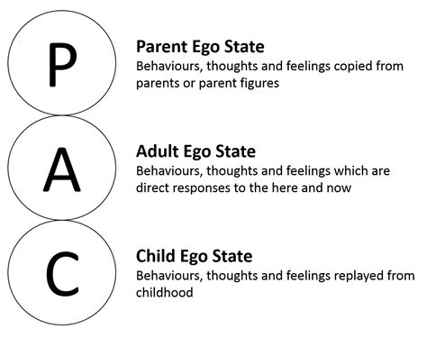 Transactional Analysis Part I The Masks We Wear Claire Newton