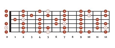 The Key Of A Major For Guitar - The Acoustic Guitarist