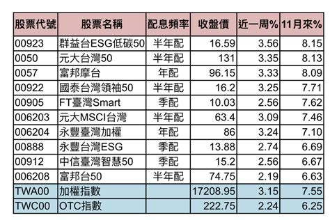 《基金》市值型台股etf 這檔11月來漲815打趴0050 上市櫃 旺得富理財網