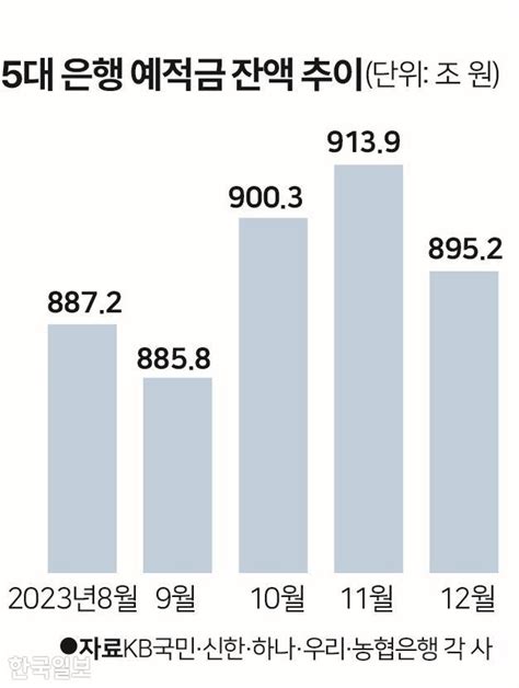 예금 금리 연 3 내려앉자 5대 은행 예적금 19조 빠져나가 한국일보