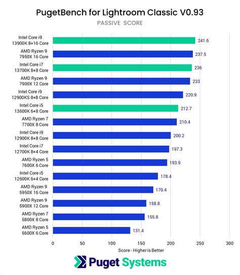 13th Gen Intel Core Processors Content Creation Review Puget Systems