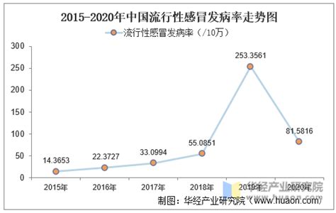 2020年中国流行性感冒发病数量、死亡人数、死亡率及防控措施「图」 华经情报网 华经产业研究院