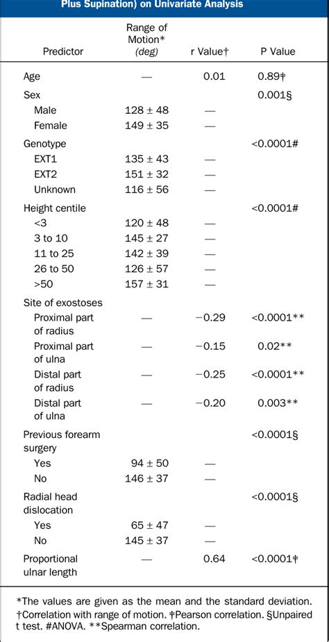 Table Ii From Forearm Deformity In Patients With Hereditary Multiple