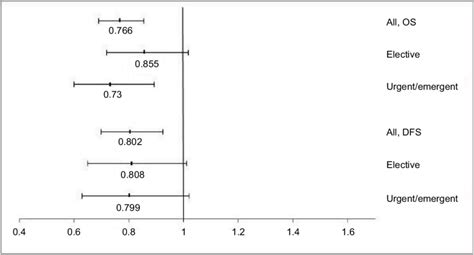 Hazard Ratios And Cis Associated With Adjuvant Chemotherapy For