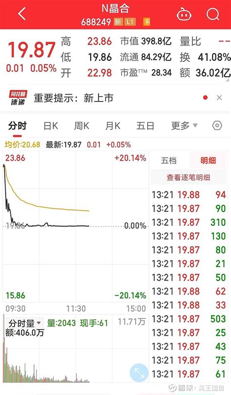 晶合集成 这只新股我确实没看懂啊今天上市目标价不说100至少50应该是有的吧正宗的芯片概念股没想到首日涨幅这么小完全出人 雪球