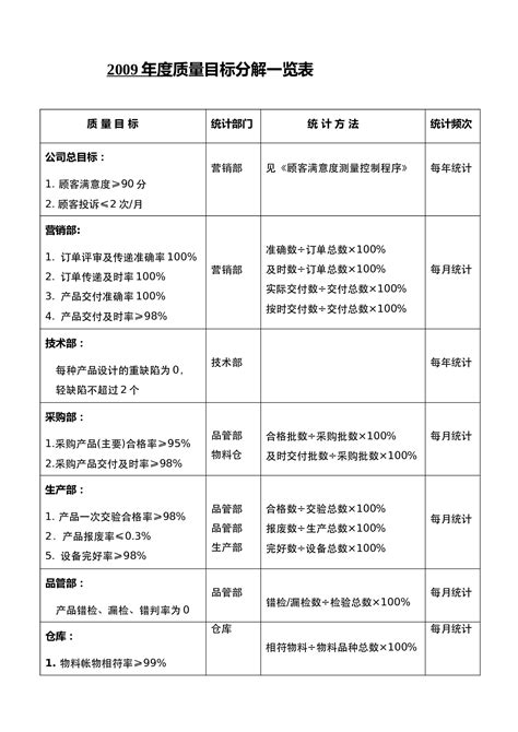 质量目标分解一览表 360文库