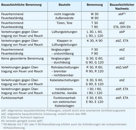 Brandschutz Bundesverband Kalksandstein