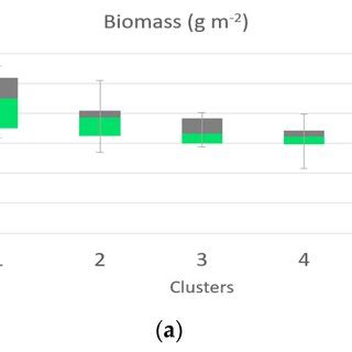 Box Plot For Different Yield Traits Biomass A Yield B Spike