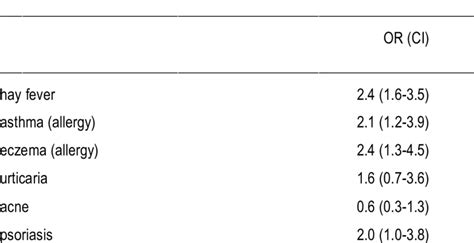 PsyCoLaus Associations Between Stuttering And Skin Atopic Diseases