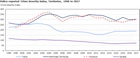 Police Reported Crime Severity Index Territories 19982017 Source