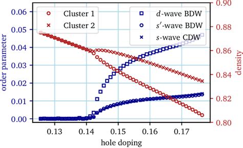 Figure 1 From Charge And Pair Density Wave Orders In The One Band