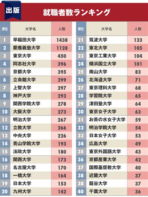 出版・広告・サービス業界への「就職に強い大学」ランキング！【ベスト40完全版】 ダイヤモンドdataラボ ダイヤモンド・オンライン