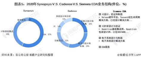 Eda Synopsys Vs Cadence Vs Siemens Eda