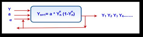 represents a logistic map with 2 parameters. | Download Scientific Diagram