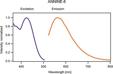 Frontiers Primer To Voltage Imaging With ANNINE Dyes And Two Photon