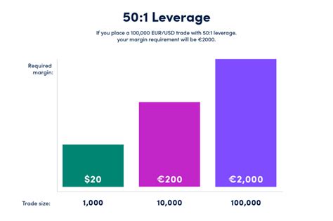 Leverage Margin In Trading Learn To Trade Oanda