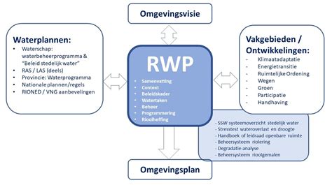 Riolering En Water Programma Rwp Lokale Wet En Regelgeving