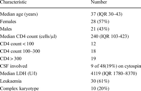 Baseline Characteristics Of Cytogenetically Confirmed Hiv Burkitt