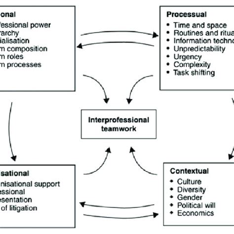 Conceptual Framework For Interprofessional Teamwork Source Reeves Et Download Scientific