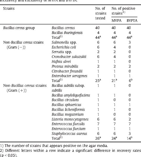 Figure From Development Of Blood Yolk Polymyxin B Trimethoprim Agar