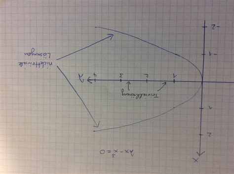 What is Bifurcation Theory? – Wave phenomena