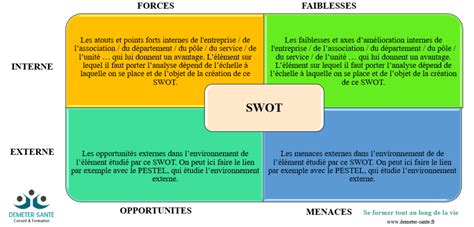 Méthode SWOT Pourquoi et comment Déméter Santé