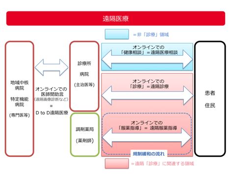 遠隔診療の法的整理 〜連載第2回 「遠隔診療」と「遠隔医療相談」〜 Medleyオフィシャルブログ