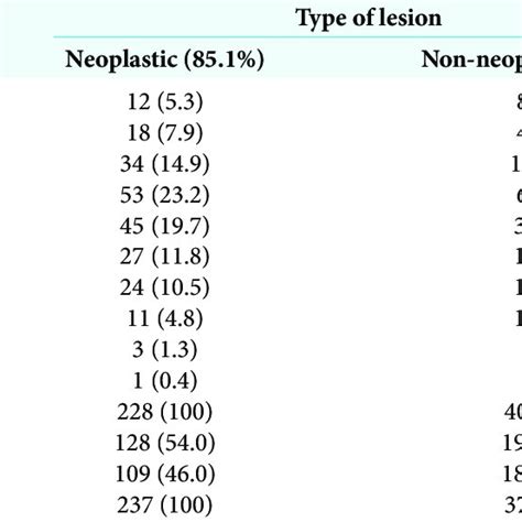 Age And Sex Distribution Of Head And Neck Lesions Download