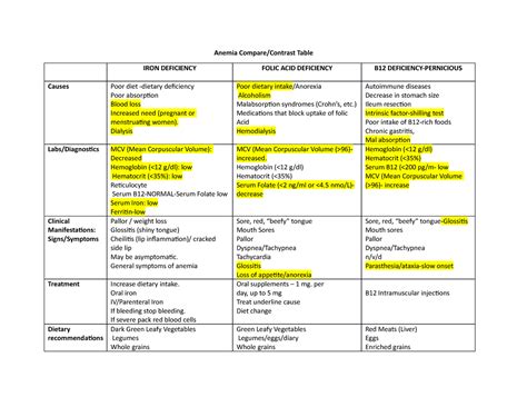 Anemia Compare Contrast Anemia Compare Contrast Table IRON DEFICIENCY