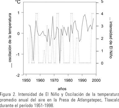 La Influencia De La Oscilaci N De La Temperatura Del Aire Sobre El