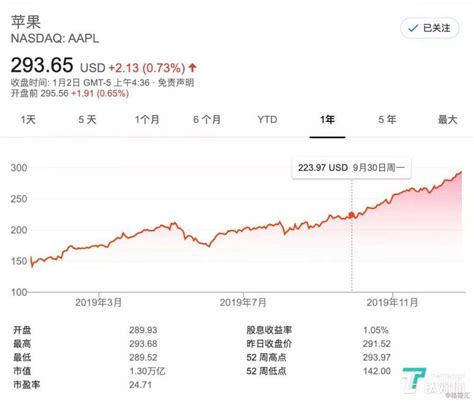 苹果股价屡创新高，自救一年它做对了什么？