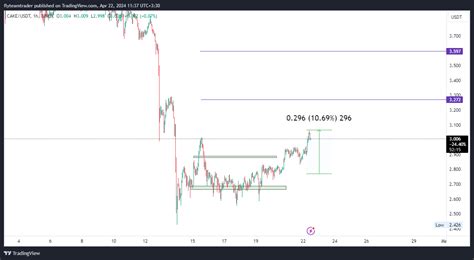 Bingx Cakeusdt Ps Chart Image By Flyteamtrader Tradingview