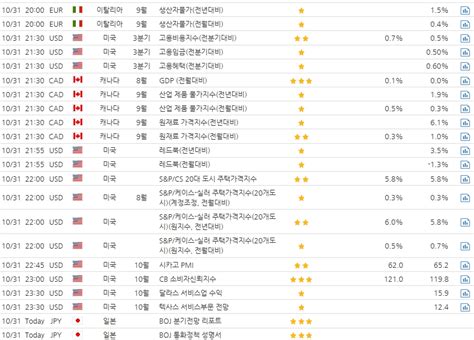 2017년 10월 31일 경제지표발표일정