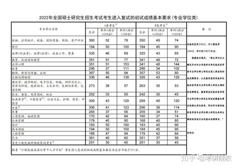 【分数线】2019 2022考研院校历年分数线汇总：南华大学 知乎