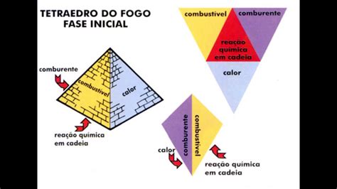 O Que é Tetraedro Do Fogo LIBRAIN