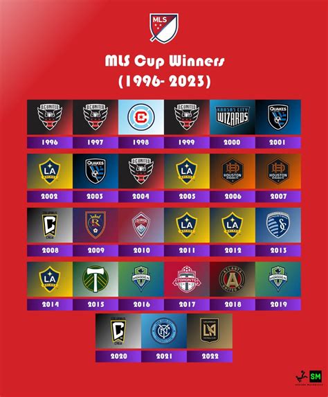 List of all MLS Cup Winners since 1996 | Mls cup, Mls, La galaxy