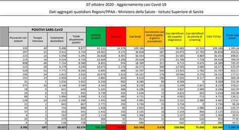 Covid Bollettino Di Oggi 7 Ottobre 2020 3 678 Nuovi Contagi E 31