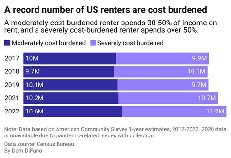 The Number of Cost-Burdened Renters Has Hit an All-Time High