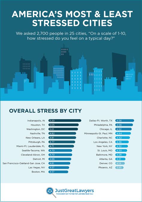 America's Most Stressed Cities