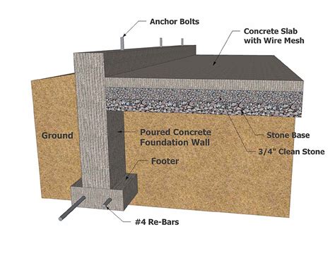 Building Foundation Types | Concrete Foundation 