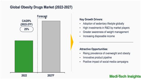 Global Obesity Drugs Market Valued At Billion Is Projected