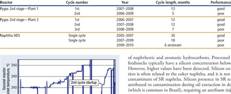 Hydrotreating catalysts cycle length | Download Scientific Diagram